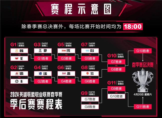2024LPL春季赛常规赛落幕季后赛征程3月31日即将开启(图3)
