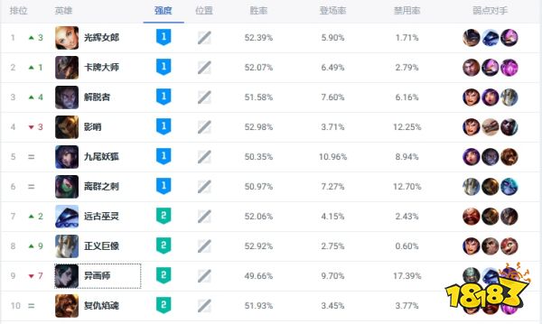 LOL2024最新版本中路玩什么好LOL2024中路强势TOP10英雄(图1)