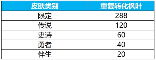 王者荣耀花合祈愿抽不知火舞无双新皮肤活动公告(图5)