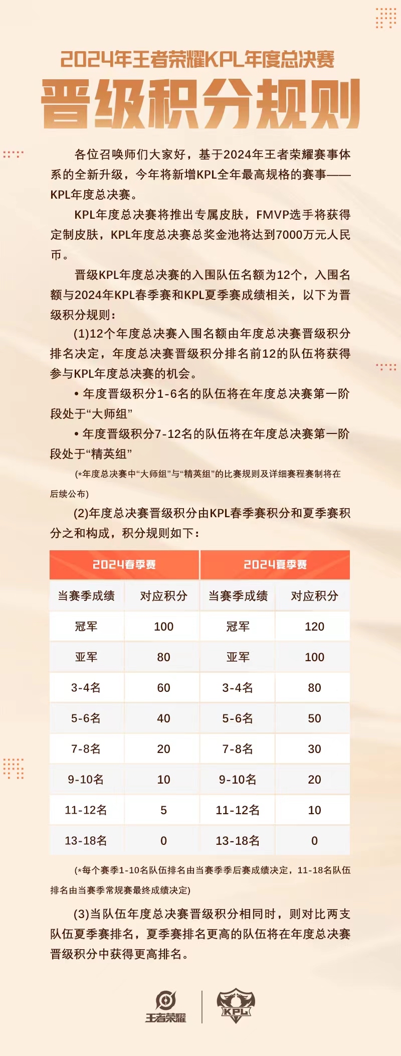 总奖金7000万元！KPL公布年度总决赛晋级规则(图2)