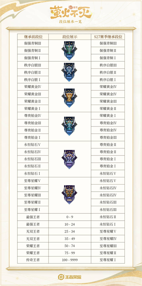王者荣耀段位继承表一览2024新赛季段位继承规则表(图1)