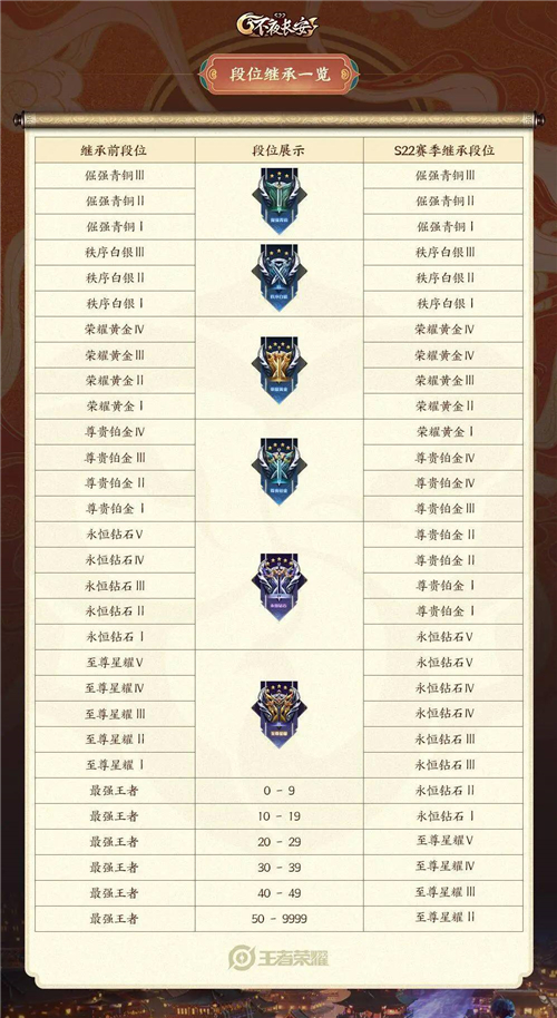 王者荣耀段位继承表2024新赛季段位会掉多少(图1)