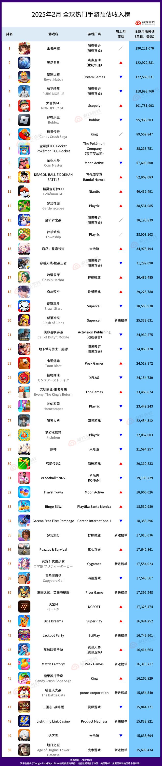 月入13亿全球唯一《王者荣耀》赢麻了2月全球手游收入榜(图1)