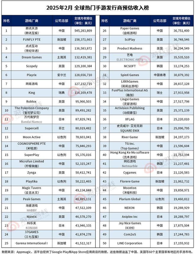 月入13亿全球唯一《王者荣耀》赢麻了2月全球手游收入榜(图2)