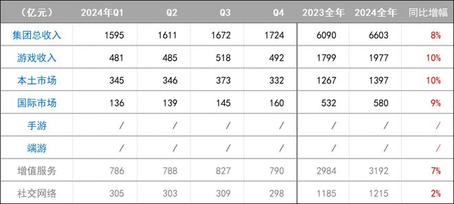 腾讯2024全年游戏成绩单：国际业务创历史新高长青游戏增至14款(图1)