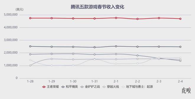 腾讯闷声赚麻了(图2)