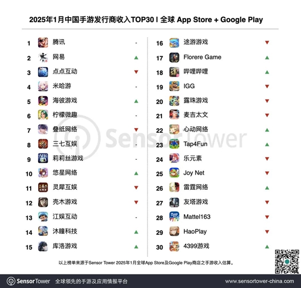 没能击败米哈游但腾讯游戏把所有人吊起来锤(图7)