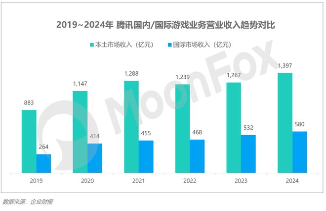 财报亮眼腾讯游戏业务表现如何？(图1)