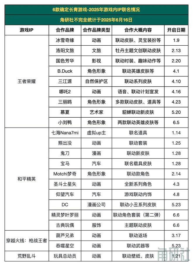 腾讯14款长青游戏究竟有哪些？｜角研社(图2)