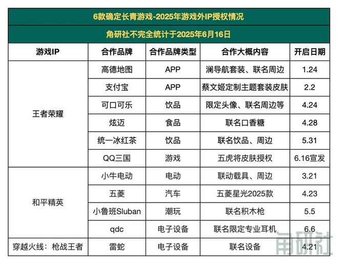 腾讯14款长青游戏究竟有哪些？｜角研社(图3)