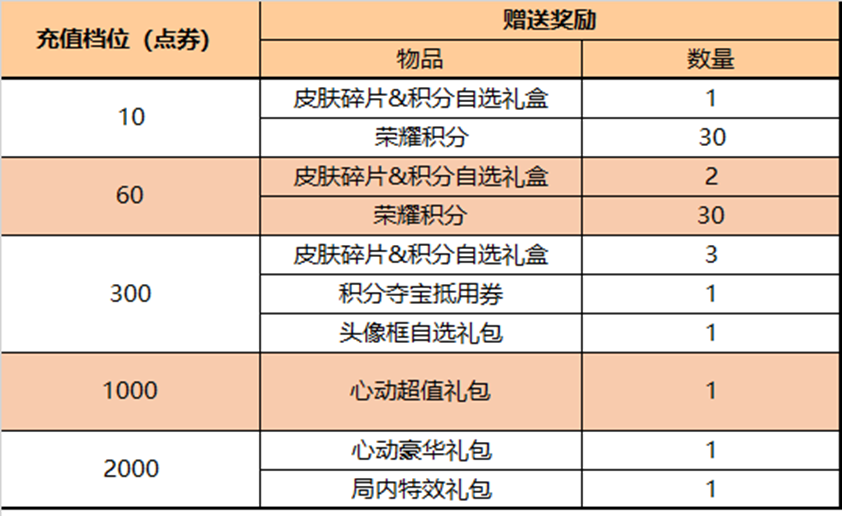 王者荣耀：本周皮肤暴雨：新皮×3、返场×13、白嫖×2！诸葛亮无双最低10点券免费史诗别错过！(图10)
