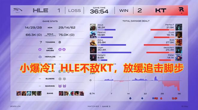 LCK第二阶段：小爆冷！HLE不敌KT放缓追击脚步(图7)