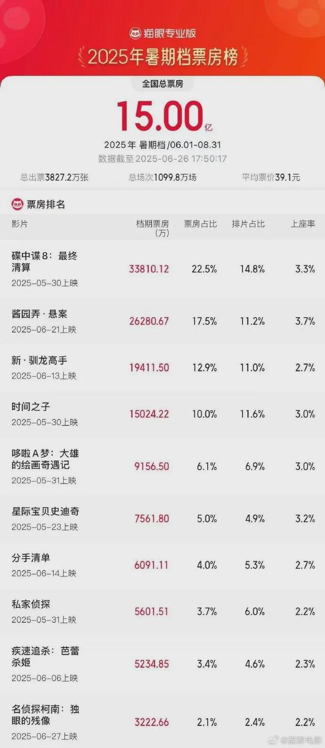 小米YU7开售3分钟大定突破20万台雷军称坚决不打价格战丨邦早报(图12)