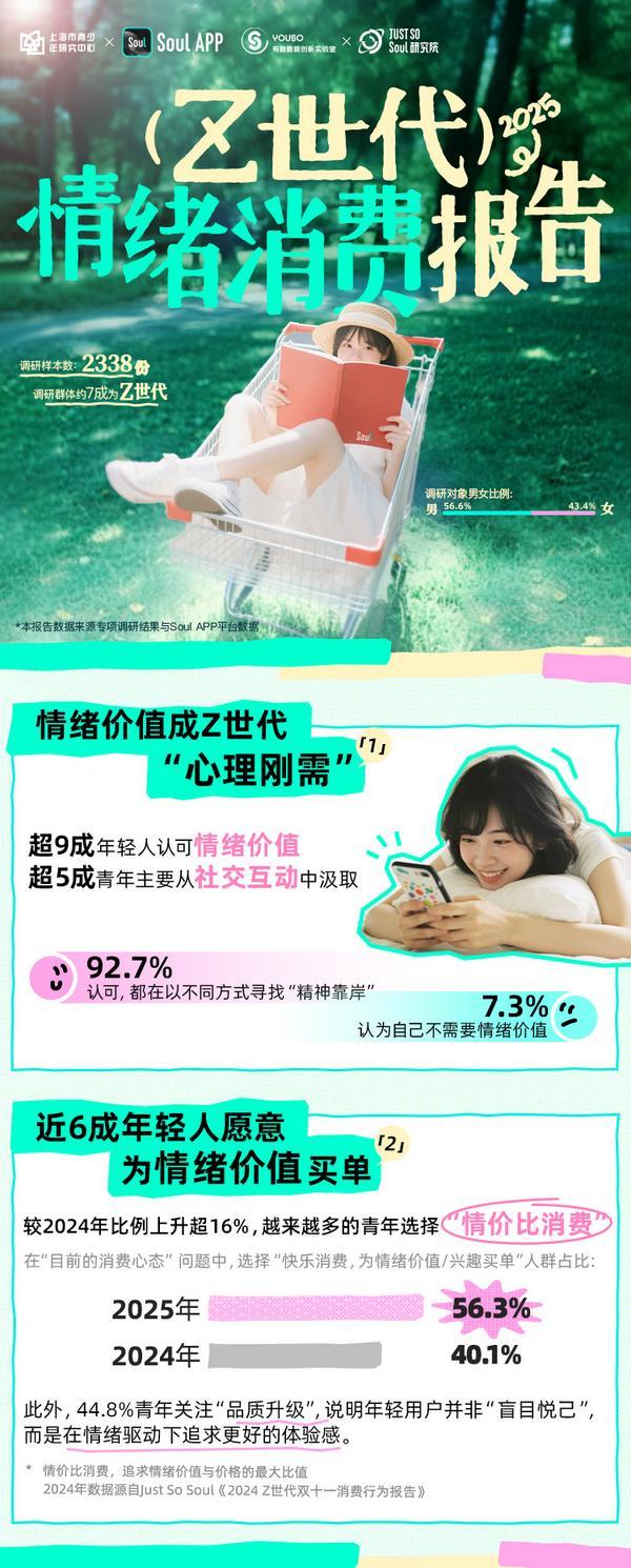 SoulApp联合上海市青少年研究中心发布《2025Z世代情绪消费报告》:近6成青年愿意为情绪价值买单较2024年增长162%(图1)
