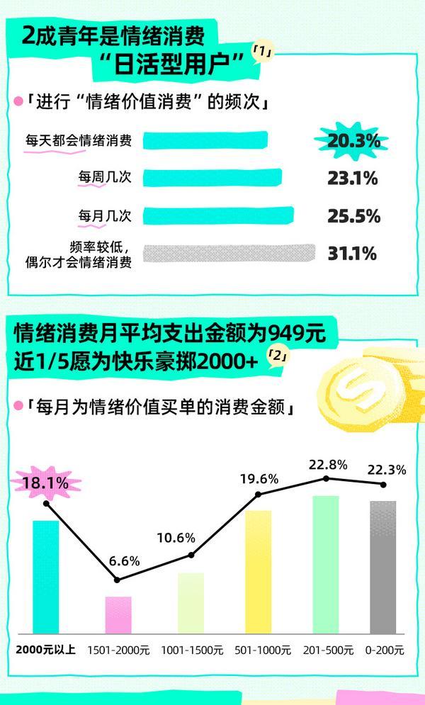 SoulApp联合上海市青少年研究中心发布《2025Z世代情绪消费报告》:近6成青年愿意为情绪价值买单较2024年增长162%(图3)