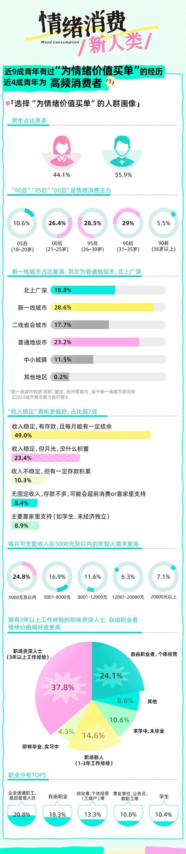 SoulApp联合上海市青少年研究中心发布《2025Z世代情绪消费报告》:近6成青年愿意为情绪价值买单较2024年增长162%(图2)