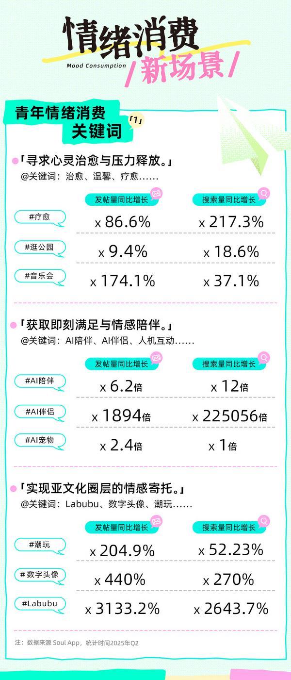 SoulApp联合上海市青少年研究中心发布《2025Z世代情绪消费报告》:近6成青年愿意为情绪价值买单较2024年增长162%(图6)
