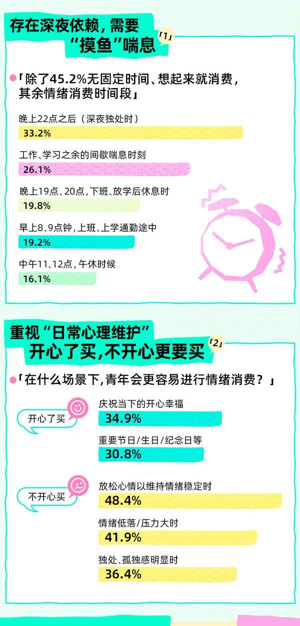 SoulApp联合上海市青少年研究中心发布《2025Z世代情绪消费报告》:近6成青年愿意为情绪价值买单较2024年增长162%(图7)