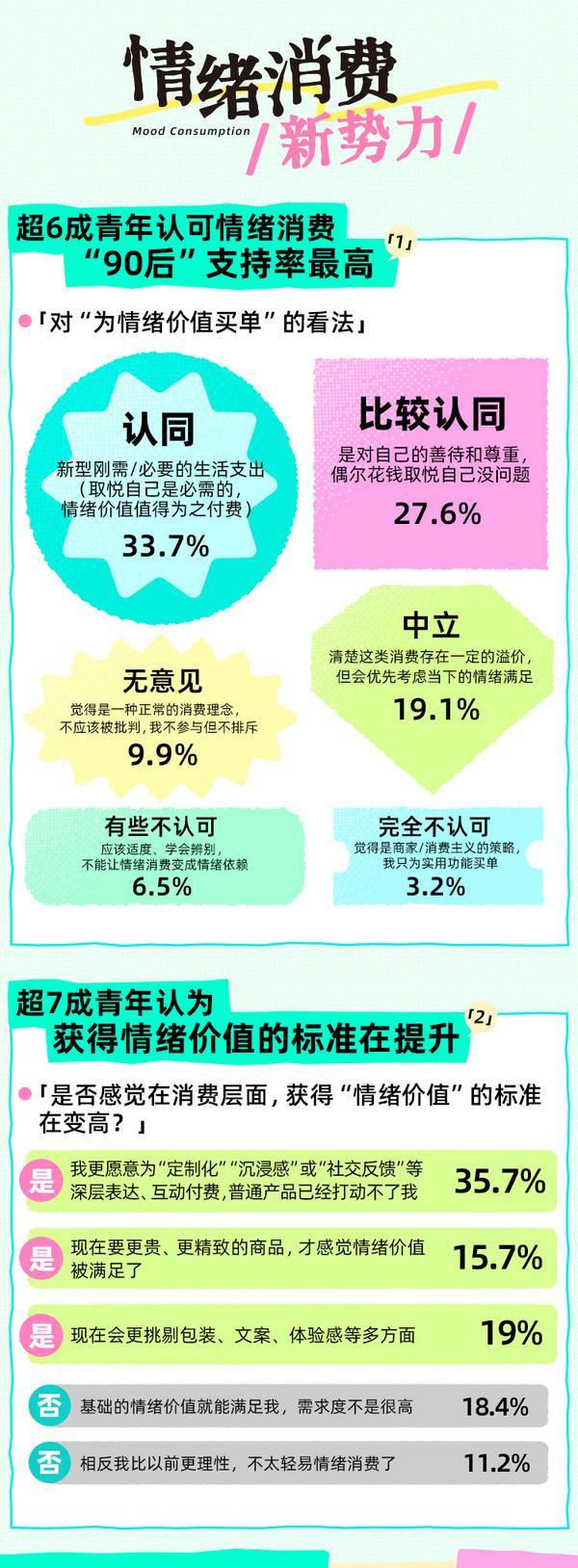 SoulApp联合上海市青少年研究中心发布《2025Z世代情绪消费报告》:近6成青年愿意为情绪价值买单较2024年增长162%(图8)