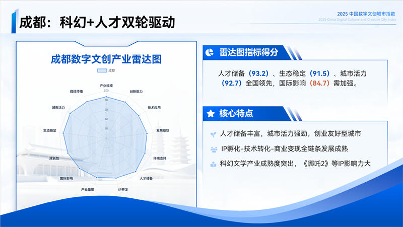 成都位列全国第四！《2025中国数字文创城市指数》报告首次发布(图2)
