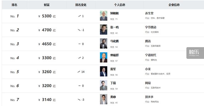 触乐本周行业大事：胡润百富游戏巨头财富显著增长巨人网络CEO更替王者IP生态持续扩张(图1)