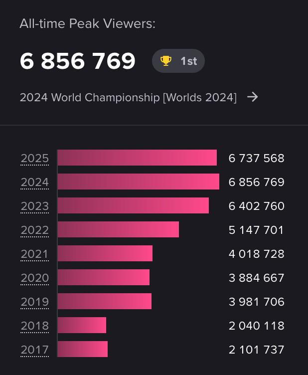 LPL连年打出耻辱成绩后英雄联盟是否已成过去?(图2)