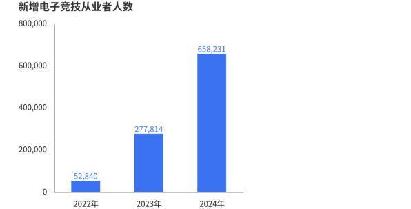 《2024年中国电竞行业职业发展报告》发布电竞行业涌现千万量级的新职业(图3)