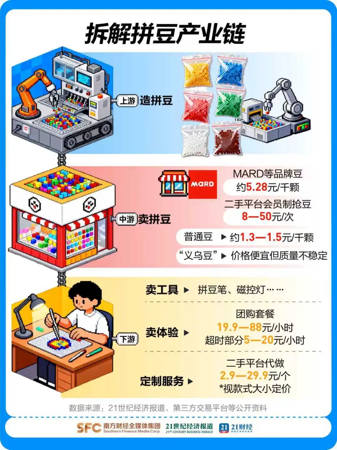 《疯狂动物城2》带火拼豆:有门店月入超3万年轻人为何上头?(图3)