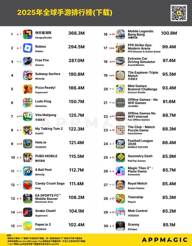 2025全球手游流水榜：《王者荣耀》112亿《LastWar》105亿(图8)