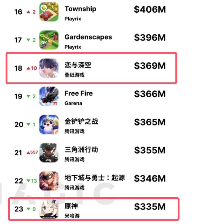 2025全球手游流水榜：《王者荣耀》112亿《LastWar》105亿(图7)