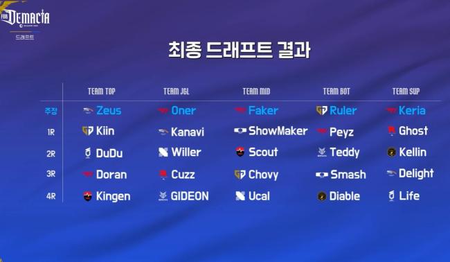 2026LCK季前赛最强位置争夺战(图2)