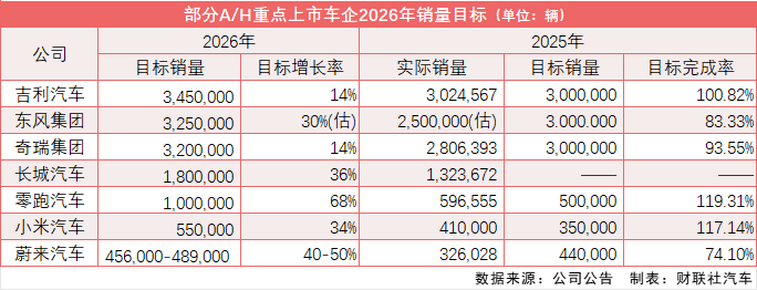 大反转？长安辟谣取消年终奖或发43倍月薪+3000现金；吉利汽车今年要卖345万辆！多家车企公布2026销量目标；OPPO确认realme将回归(图1)