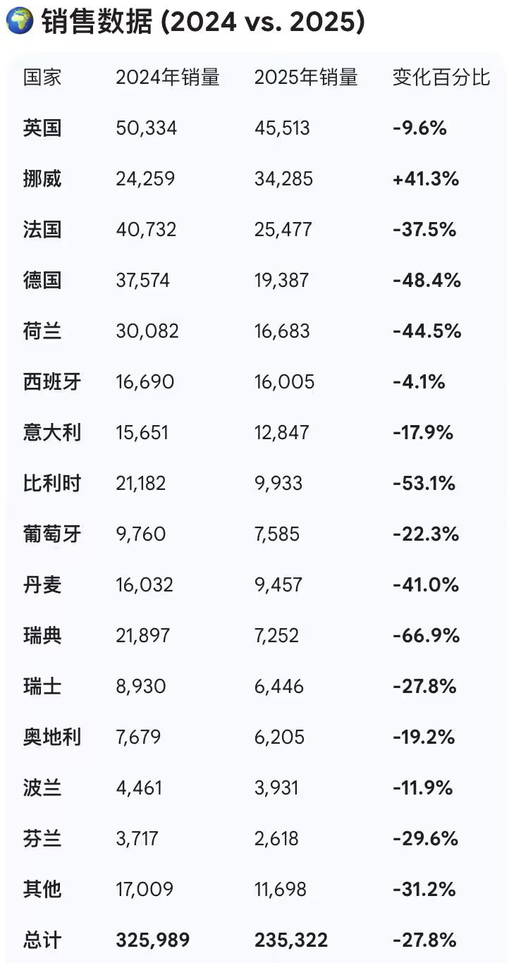 大反转？长安辟谣取消年终奖或发43倍月薪+3000现金；吉利汽车今年要卖345万辆！多家车企公布2026销量目标；OPPO确认realme将回归(图11)