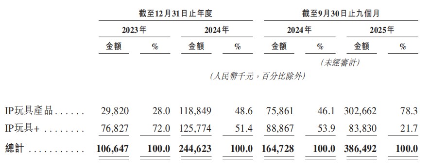 砸5000万授权费卖88元盲盒桑尼森迪的上市故事能落地吗？(图7)